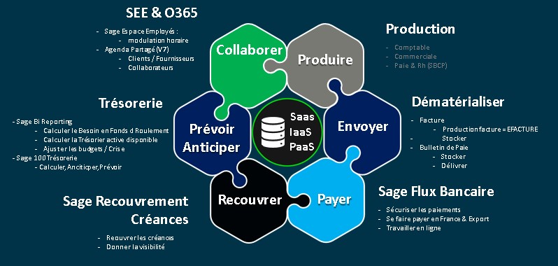 Pack de Relance d’Activité Sage