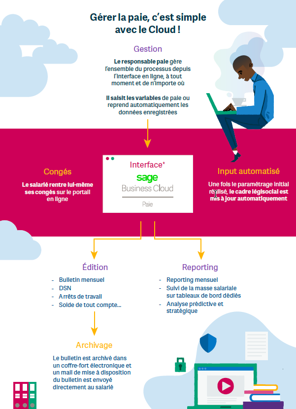 Infographie pour assurer la conformité de votre paie avec sage